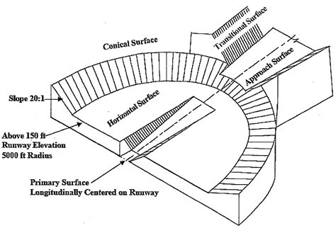 14 CFR Part 77 .